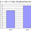 Benchmark: Apache2 vs. Lighttpd (Static HTML Files)