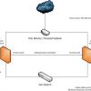 How To Configure A pfSense 2.0 Cluster Using CARP