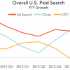 Google drove 95 percent of US smartphone paid search clicks in Q1 [Merkle]
