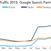 Google’s Shopping Campaign Expansion To Search Partners Is Gaining Traction