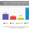 Report: Google PLAs Deliver 4X Revenue Lift For Retailers In Early Holiday Season