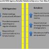 A Framework For Maximizing The Agency/Retailer Relationship