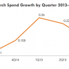US Paid Search Ad Spend Growth Slows To 12%, In Part Due To A Still-Nascent Yahoo Gemini