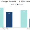 US Paid Search Growing But At Slower Rate, Google Brand CPCs Surge [Report]