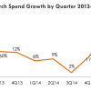Report: US Paid Search Spend Up 22 Percent In Q2, Google Regains Share Losses