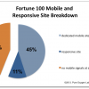Only 6% Of Top 100 Fortune 500 Companies Have Sites That Comply With Google’s Mobile Requirements