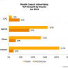 Reports: Tablet Paid-Search Spend Surpasses Smartphones